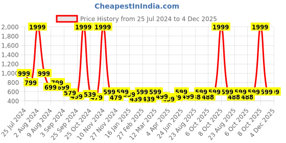 myntra.com Myntra Elegant Homes Blue Set of 5 Velvet Square Cushion Covers myntra elegant homes Price History Graph from 25 Jul 2024 to 4 Dec 2025