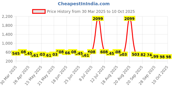myntra.com Myntra Elegant Homes Blue Set of 6 Regular Multi-Utility Organisers myntra elegant homes Price History Graph from 30 Mar 2025 to 10 Oct 2025