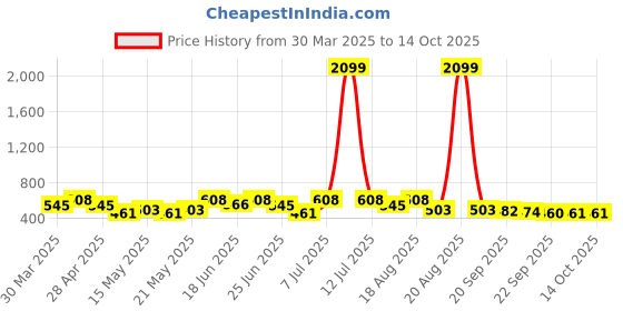 myntra.com Myntra Elegant Homes Blue Set of 6 Regular Shade Sail Organisers myntra elegant homes Price History Graph from 30 Mar 2025 to 13 Oct 2025