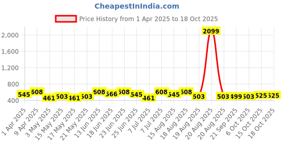 myntra.com Myntra Elegant Homes Blue Set of 6 Regular Shade Sail Organisers myntra elegant homes Price History Graph from 1 Apr 2025 to 18 Oct 2025