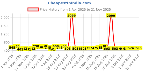 myntra.com Myntra Elegant Homes Blue Set of 6 Regular Shade Sail Organisers myntra elegant homes Price History Graph from 1 Apr 2025 to 20 Nov 2025