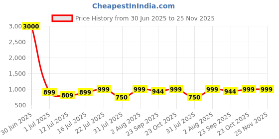 myntra.com Myntra Elegant Homes Blue Shree Krishna Closed Eyes Face Canvas Religious Wall Art myntra elegant homes Price History Graph from 30 Jun 2025 to 24 Nov 2025