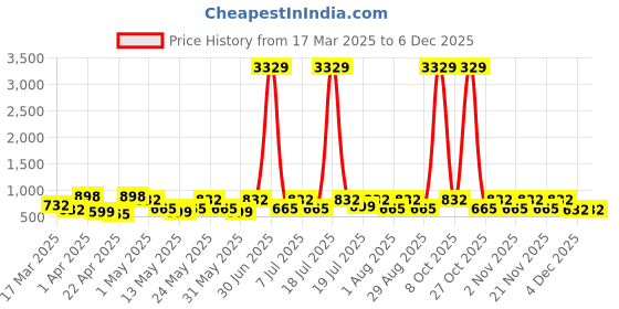 myntra.com Myntra Elegant Homes Blue Solid 300 TC King Bedsheet Set 2.20 m x 2.25 m myntra elegant homes Price History Graph from 17 Mar 2025 to 4 Dec 2025