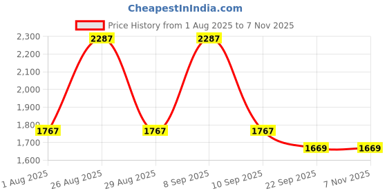 myntra.com Myntra Elegant Homes Blue Striped 300 TC King Bedsheet with 2 Pillow Covers myntra elegant homes Price History Graph from 1 Aug 2025 to 7 Nov 2025
