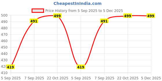myntra.com Myntra Elegant Homes Blue Striped 300 TC Single Bedsheet with 1 Pillow Covers myntra elegant homes Price History Graph from 5 Sep 2025 to 5 Dec 2025