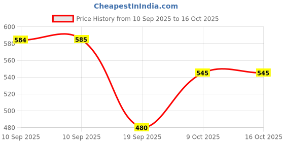 myntra.com Myntra Elegant Homes Blue Super Soft Waffle Weave Microfiber Bath Towel myntra elegant homes Price History Graph from 10 Sep 2025 to 15 Oct 2025