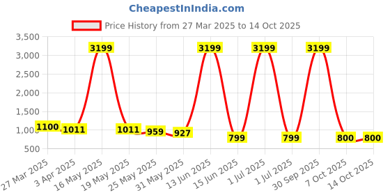 myntra.com Myntra Elegant Homes Blue Textured Grid Ceramic Vase myntra elegant homes Price History Graph from 27 Mar 2025 to 14 Oct 2025
