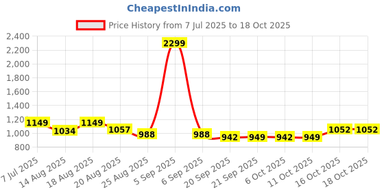 myntra.com Myntra Elegant Homes Blue Textured Laundry Bag With Lid myntra elegant homes Price History Graph from 7 Jul 2025 to 16 Oct 2025
