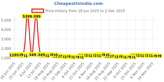 myntra.com Myntra Elegant Homes Blue Textured Water Absorbing Doormat myntra elegant homes Price History Graph from 18 Jun 2025 to 1 Dec 2025
