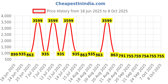 myntra.com Myntra Elegant Homes Blue Water-Absorbing Rectangular Large Doormat myntra elegant homes Price History Graph from 18 Jun 2025 to 8 Oct 2025