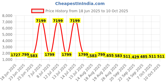 myntra.com Myntra Elegant Homes Blue Water-Absorbing Rectangular Large Doormat myntra elegant homes Price History Graph from 18 Jun 2025 to 10 Oct 2025