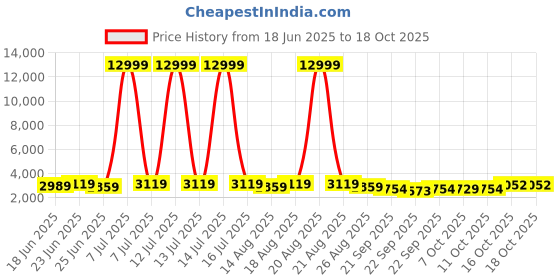 myntra.com Myntra Elegant Homes Blue Water-Absorbing Rectangular Large Doormat myntra elegant homes Price History Graph from 18 Jun 2025 to 18 Oct 2025