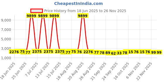 myntra.com Myntra Elegant Homes Blue Water-Absorbing Rectangular Large Doormat myntra elegant homes Price History Graph from 18 Jun 2025 to 24 Nov 2025