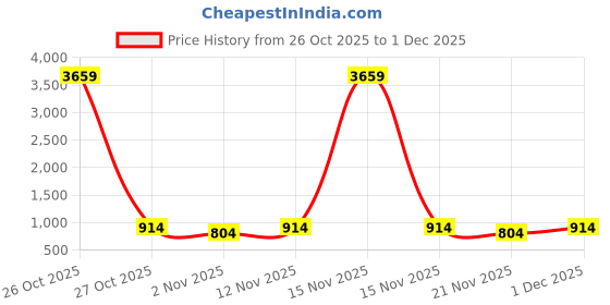 myntra.com Myntra Elegant Homes Book Fold Cream Colored Printed 300 TC King Bedsheet Set 2.5 x 2.25 m myntra elegant homes Price History Graph from 26 Oct 2025 to 1 Dec 2025