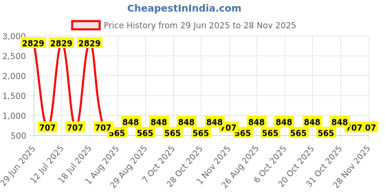 myntra.com Myntra Elegant Homes Book Fold Green 300 TC Single Bedsheet Set 2.25 x 1.5 m myntra elegant homes Price History Graph from 29 Jun 2025 to 27 Nov 2025