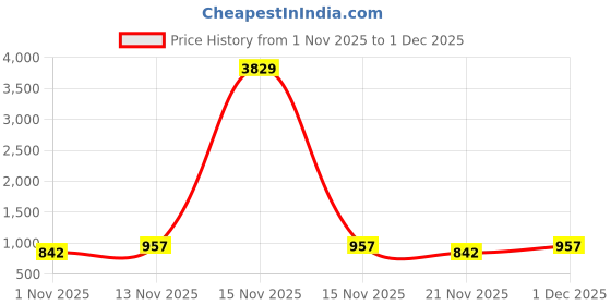 myntra.com Myntra Elegant Homes Book Fold Red Printed 300 TC Fitted King Bedsheet Set 2.5m x 2.25m myntra elegant homes Price History Graph from 1 Nov 2025 to 1 Dec 2025