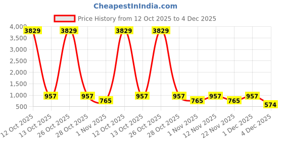 myntra.com Myntra Elegant Homes Book Fold Rust 300 TC Fitted King Bedsheet Set 2.5m x 2.25m myntra elegant homes Price History Graph from 12 Oct 2025 to 4 Dec 2025