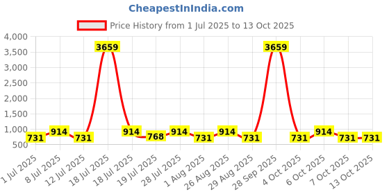 myntra.com Myntra Elegant Homes Book Fold Yellow & Red Printed 300 TC King Bedsheet Set 2.5 x 2.25 m myntra elegant homes Price History Graph from 1 Jul 2025 to 12 Oct 2025