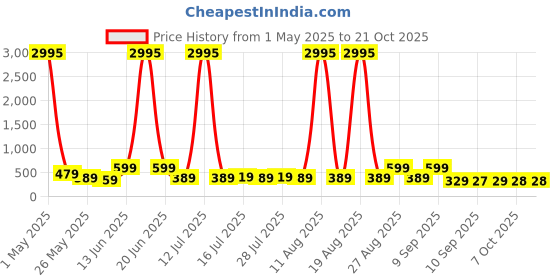 myntra.com Myntra Elegant Homes Brown 1 Piece Canvas Other Wall Paintings myntra elegant homes Price History Graph from 1 May 2025 to 21 Oct 2025