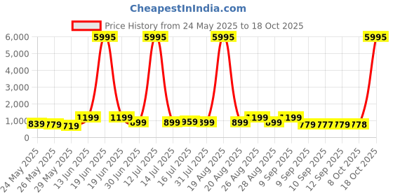 myntra.com Myntra Elegant Homes Brown 1 Piece Canvas Other Wall Paintings myntra elegant homes Price History Graph from 24 May 2025 to 18 Oct 2025