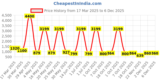 myntra.com Myntra Elegant Homes Brown 1 Pieces Artificial Plant With Pot myntra elegant homes Price History Graph from 17 Mar 2025 to 5 Dec 2025