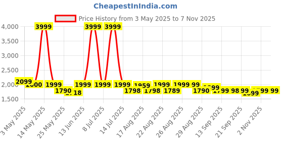 myntra.com Myntra Elegant Homes Brown 2 Pieces Black Out Door Curtain myntra elegant homes Price History Graph from 3 May 2025 to 7 Nov 2025
