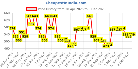 myntra.com Myntra Elegant Homes Brown 2 Pieces Leaf Design Microfibre Anti-Skid Doormats myntra elegant homes Price History Graph from 28 Apr 2025 to 5 Dec 2025