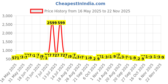 myntra.com Myntra Elegant Homes Brown 2 Pieces Regular Drawer Storage Organisers myntra elegant homes Price History Graph from 16 May 2025 to 21 Nov 2025