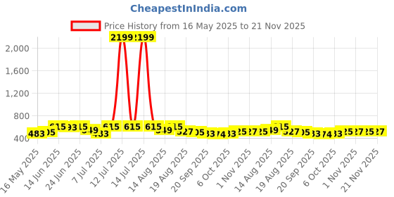 myntra.com Myntra Elegant Homes Brown 2 Pieces Regular Drawer Storage Organisers myntra elegant homes Price History Graph from 16 May 2025 to 21 Nov 2025