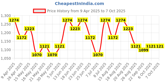 myntra.com Myntra Elegant Homes Brown 3-Layer Revolving Multipurpose Storage Rack With Wheels myntra elegant homes Price History Graph from 9 Apr 2025 to 7 Oct 2025