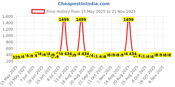 myntra.com Myntra Elegant Homes Brown 3 Pieces Printed Multi-Utility Organisers myntra elegant homes Price History Graph from 15 May 2025 to 20 Nov 2025