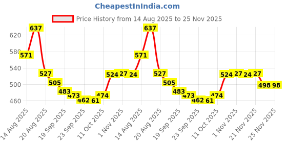 myntra.com Myntra Elegant Homes Brown 3 Pieces Stackable Tote Basket Organisers With Lid myntra elegant homes Price History Graph from 14 Aug 2025 to 23 Nov 2025
