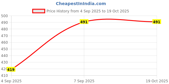 myntra.com Myntra Elegant Homes Brown 300 TC Single Bedsheet with 1 Pillow Covers myntra elegant homes Price History Graph from 4 Sep 2025 to 18 Oct 2025