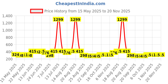 myntra.com Myntra Elegant Homes Brown 4 Pieces Checked Wardrobe Multi-Utility Organisers myntra elegant homes Price History Graph from 15 May 2025 to 20 Nov 2025