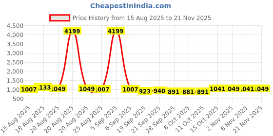 myntra.com Myntra Elegant Homes Brown 4 Pieces Foldable Drawer Organisers myntra elegant homes Price History Graph from 15 Aug 2025 to 21 Nov 2025