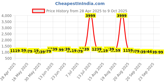 myntra.com Myntra Elegant Homes Brown 4-Tier Multi-Utility Drawers Organiser myntra elegant homes Price History Graph from 28 Apr 2025 to 9 Oct 2025