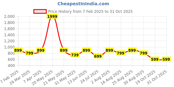 myntra.com Myntra Elegant Homes Brown 5 Pieces Geometric Printed Square Cushion Covers myntra elegant homes Price History Graph from 7 Feb 2025 to 31 Oct 2025
