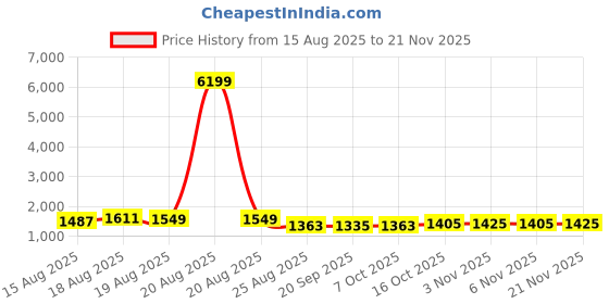 myntra.com Myntra Elegant Homes Brown 6 Pieces Multi-Utility Organisers myntra elegant homes Price History Graph from 15 Aug 2025 to 21 Nov 2025