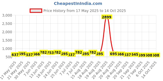 myntra.com Myntra Elegant Homes Brown 6 Pieces Regular Drawer Organisers myntra elegant homes Price History Graph from 17 May 2025 to 14 Oct 2025