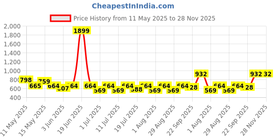 myntra.com Myntra Elegant Homes Brown 6 Pieces Textured Ceramic Glossy Cups And Mugs 280 ML myntra elegant homes Price History Graph from 11 May 2025 to 28 Nov 2025