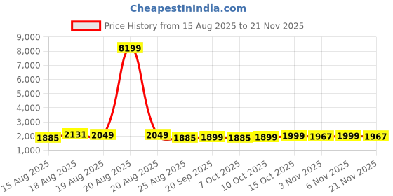 myntra.com Myntra Elegant Homes Brown 8 Piece Jute Foldable Drawer Organisers myntra elegant homes Price History Graph from 15 Aug 2025 to 21 Nov 2025