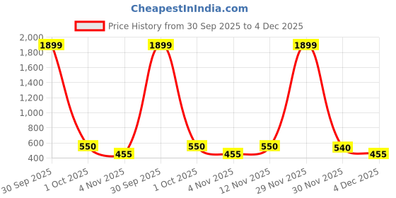 myntra.com Myntra Elegant Homes Brown 8 Pieces Striped Cotton Diwan Set myntra elegant homes Price History Graph from 30 Sep 2025 to 4 Dec 2025