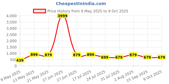 myntra.com Myntra Elegant Homes Brown Abstract No Shredding Polyester Carpet myntra elegant homes Price History Graph from 9 May 2025 to 9 Oct 2025