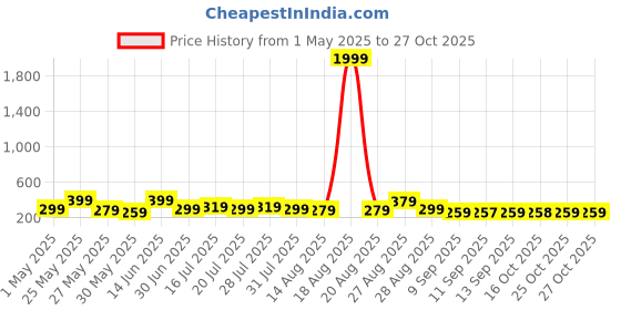 myntra.com Myntra Elegant Homes Brown & Beige 5 Pieces Buddha Religious Wooden Wall Art myntra elegant homes Price History Graph from 1 May 2025 to 27 Oct 2025