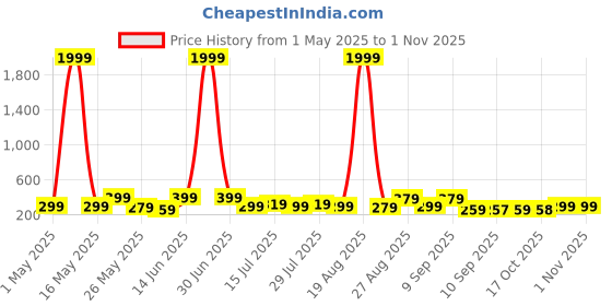 myntra.com Myntra Elegant Homes Brown & Beige 5 Pieces Wood Religious Wall Art myntra elegant homes Price History Graph from 1 May 2025 to 1 Nov 2025