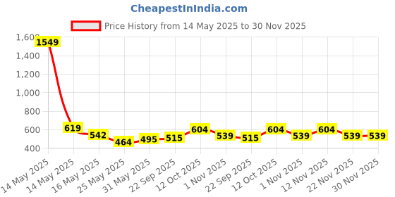 myntra.com Myntra Elegant Homes Brown & Beige Abstract Printed Anti-Skid Doormats myntra elegant homes Price History Graph from 14 May 2025 to 30 Nov 2025