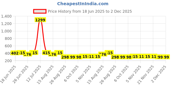 myntra.com Myntra Elegant Homes Brown & Beige Abstract Printed Door Curtain myntra elegant homes Price History Graph from 18 Jun 2025 to 2 Dec 2025