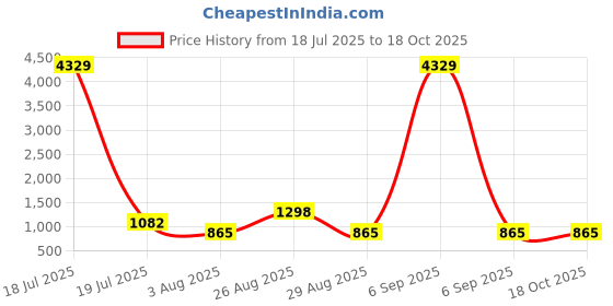 myntra.com Myntra Elegant Homes Brown & Beige Printed 300 TC Super King Bedsheet Set 2.7 x 2.7 m myntra elegant homes Price History Graph from 18 Jul 2025 to 18 Oct 2025