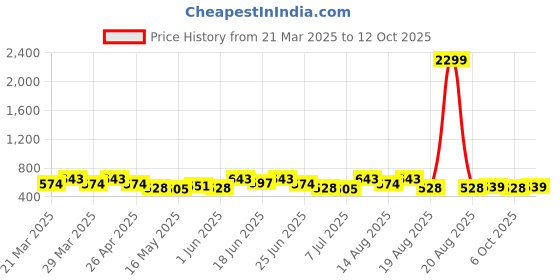 myntra.com Myntra Elegant Homes Brown & Beige Printed Shelf Liner Organiser myntra elegant homes Price History Graph from 21 Mar 2025 to 12 Oct 2025