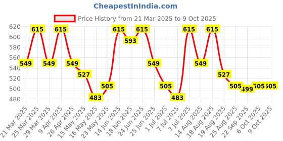 myntra.com Myntra Elegant Homes Brown & Beige Printed Shelf Liner Organiser myntra elegant homes Price History Graph from 21 Mar 2025 to 8 Oct 2025